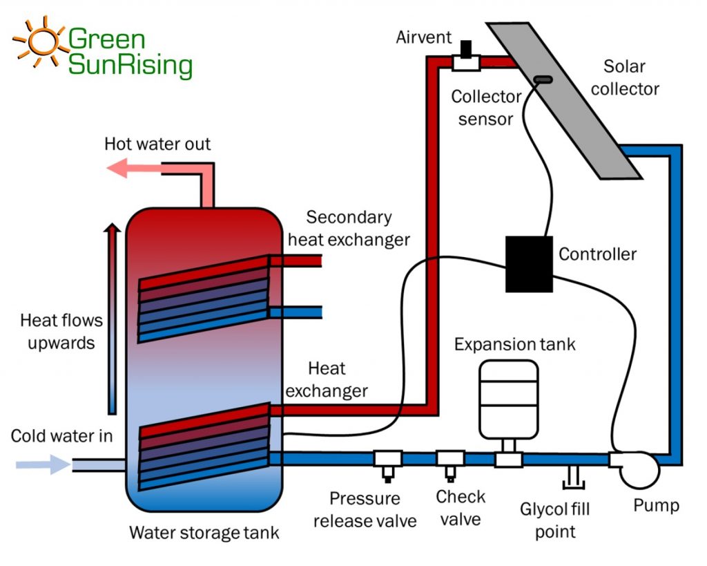 Solar Thermal (ST) • Green Sun Rising Inc.